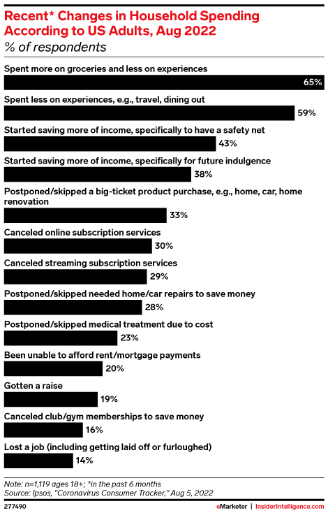 Recent* Changes in Household Spending According to US Adults, Aug 2022 (% of respondents)
