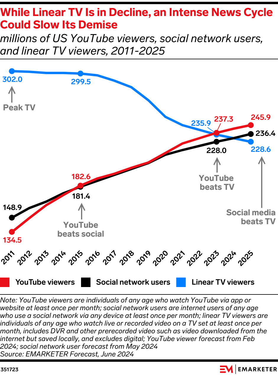 While Linear TV Is in Decline, an Intense News Cycle Could Slow Its Demise (millions of US YouTube viewers, social network users, and linear TV viewers, 2011–2025)