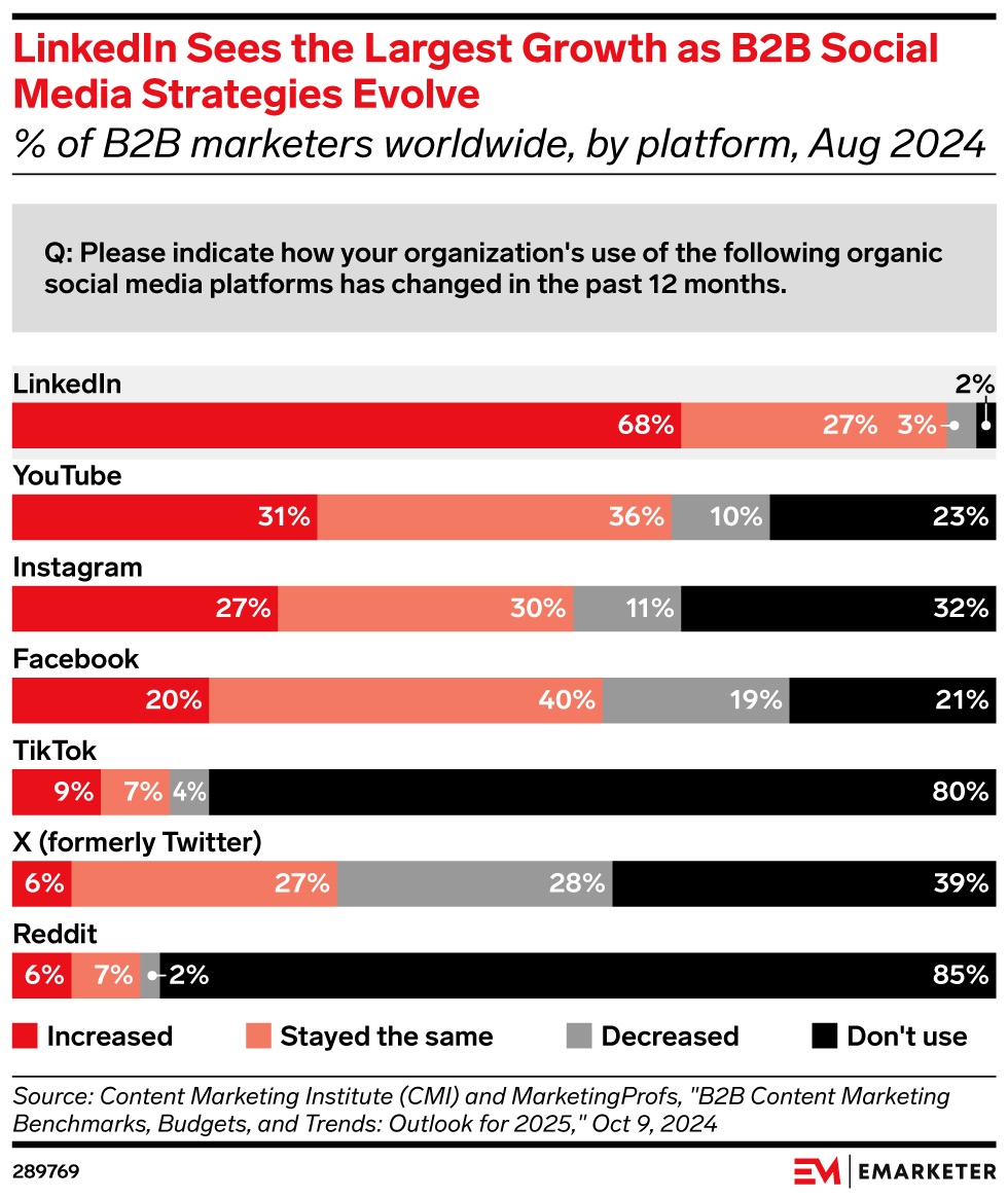 LinkedIn Sees the Largest Growth as B2B Social Media Strategies Evolve (% of B2B marketers worldwide, by platform, Aug 2024)